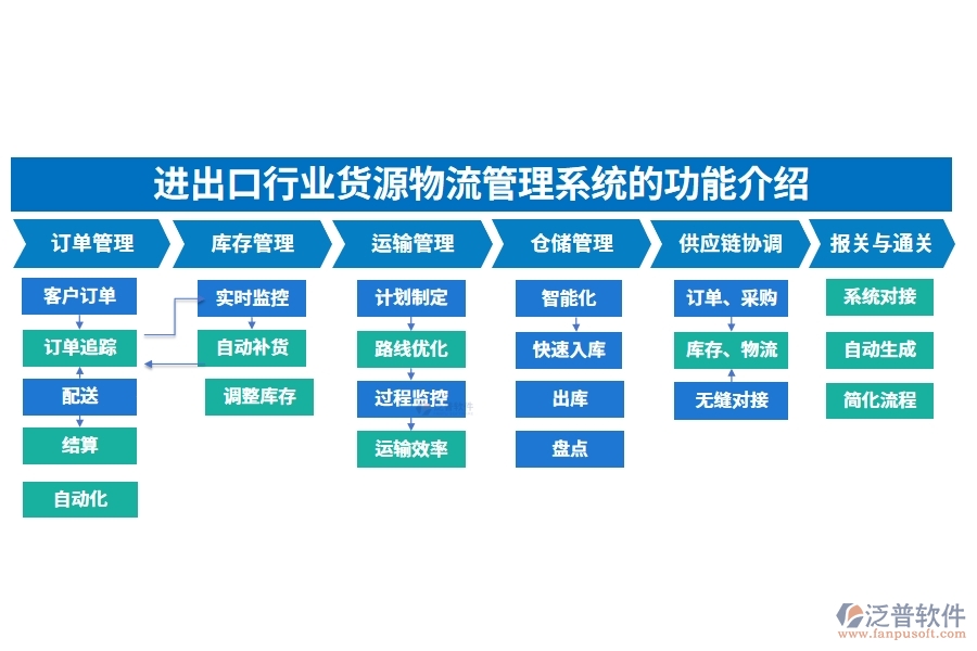 進(jìn)出口行業(yè)貨源物流管理系統(tǒng)的功能介紹