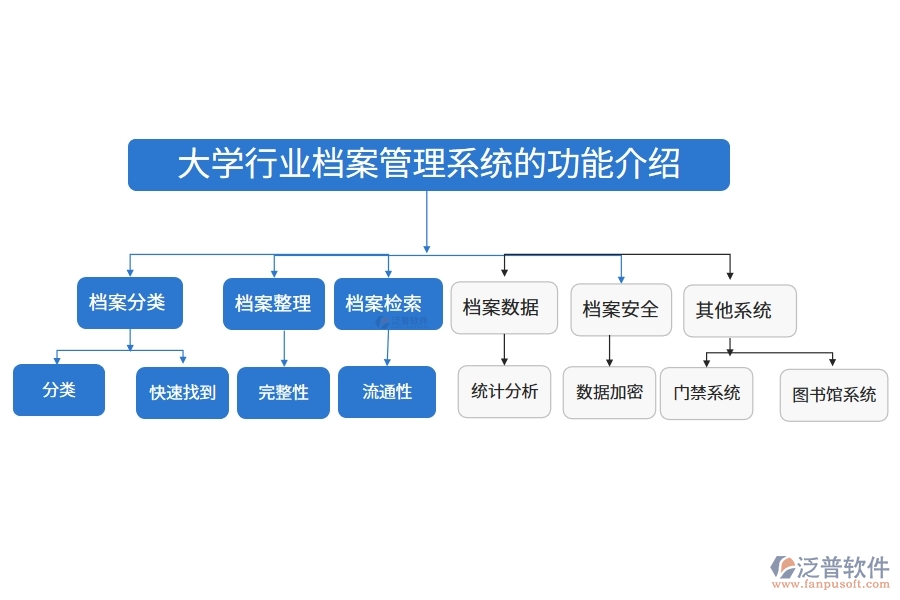 大學(xué)行業(yè)檔案管理系統(tǒng)的功能介紹