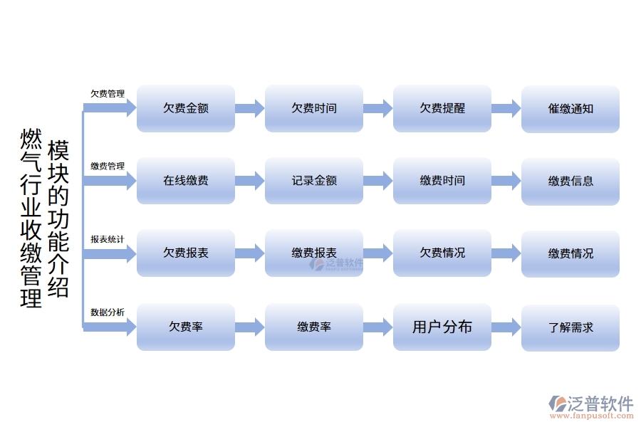 燃?xì)庑袠I(yè)收繳管理模塊的功能介紹