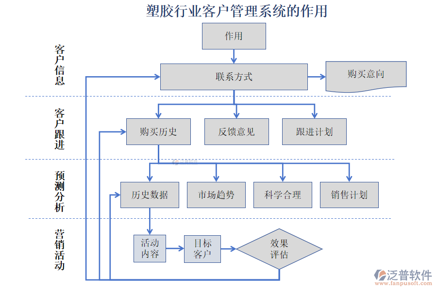 塑膠行業(yè)客戶(hù)管理系統(tǒng)的作用