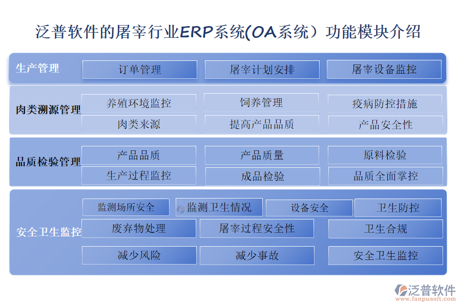 泛普軟件的屠宰行業(yè)ERP系統(tǒng)(OA系統(tǒng)）功能模塊介紹