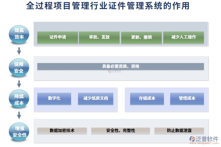 全過程項目管理行業(yè)證件管理系統(tǒng)的作用