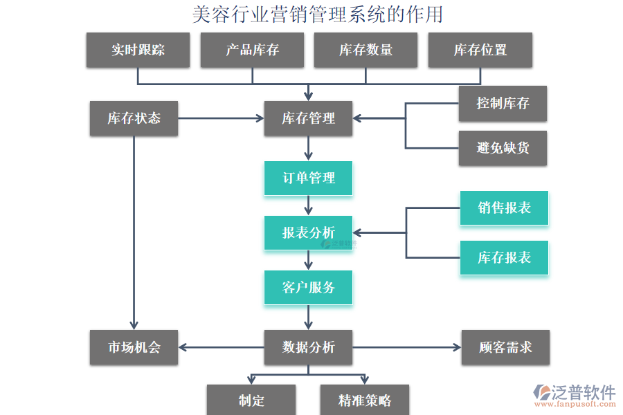 美容行業(yè)營(yíng)銷管理系統(tǒng)的作用