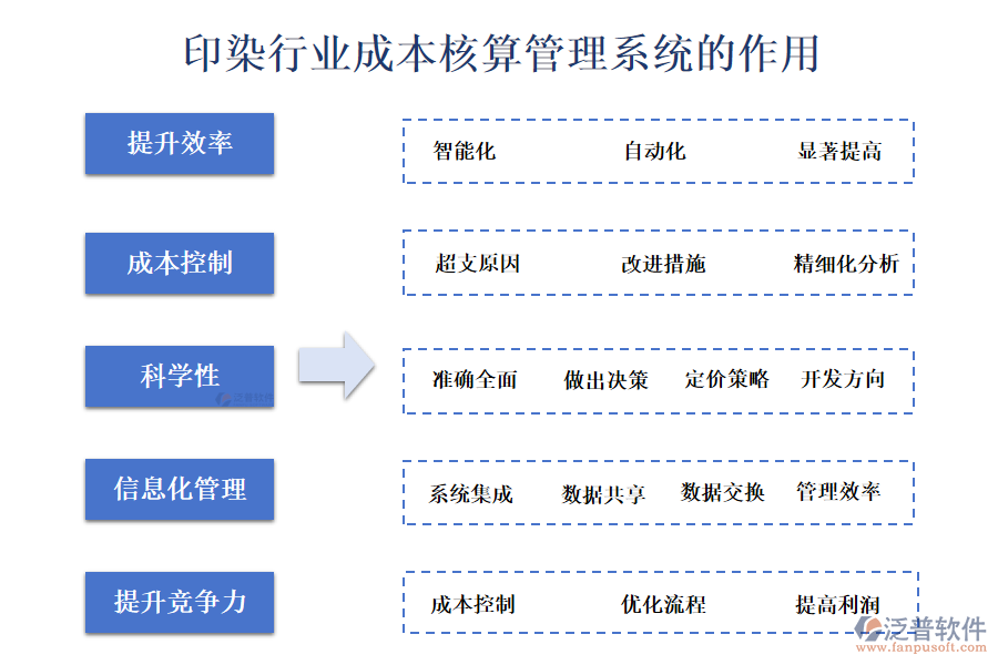 二、印染行業(yè)成本核算管理系統(tǒng)的作用 