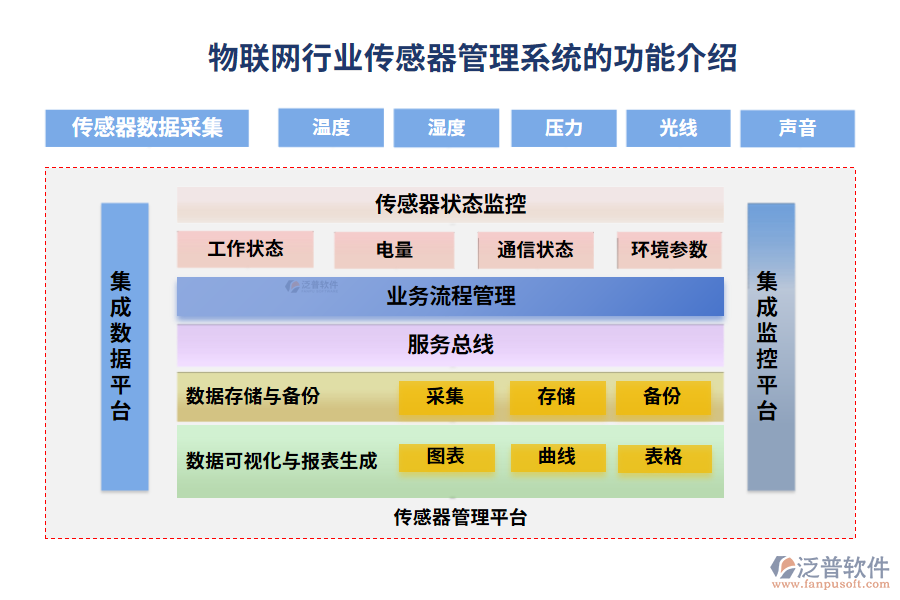 物聯(lián)網(wǎng)行業(yè)傳感器管理系統(tǒng)的功能介紹