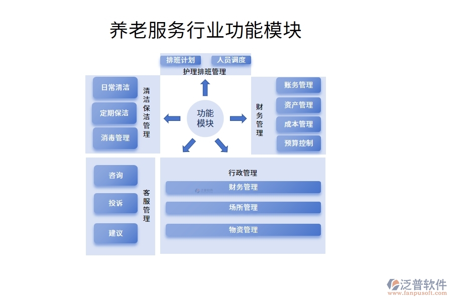 養(yǎng)老服務行業(yè)功能模塊