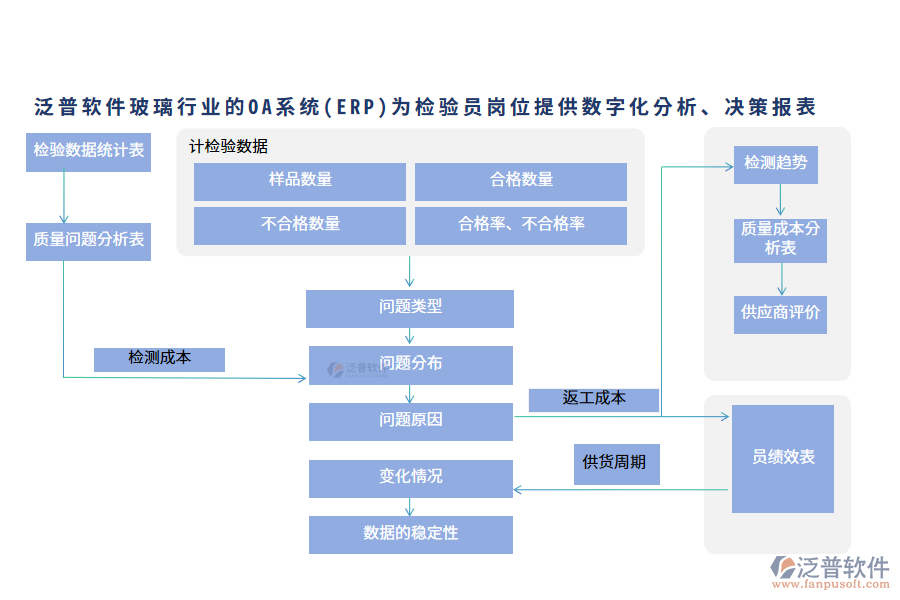 泛普軟件玻璃行業(yè)的OA系統(tǒng)(ERP)為檢驗員崗位提供數(shù)字化分析、決策報表