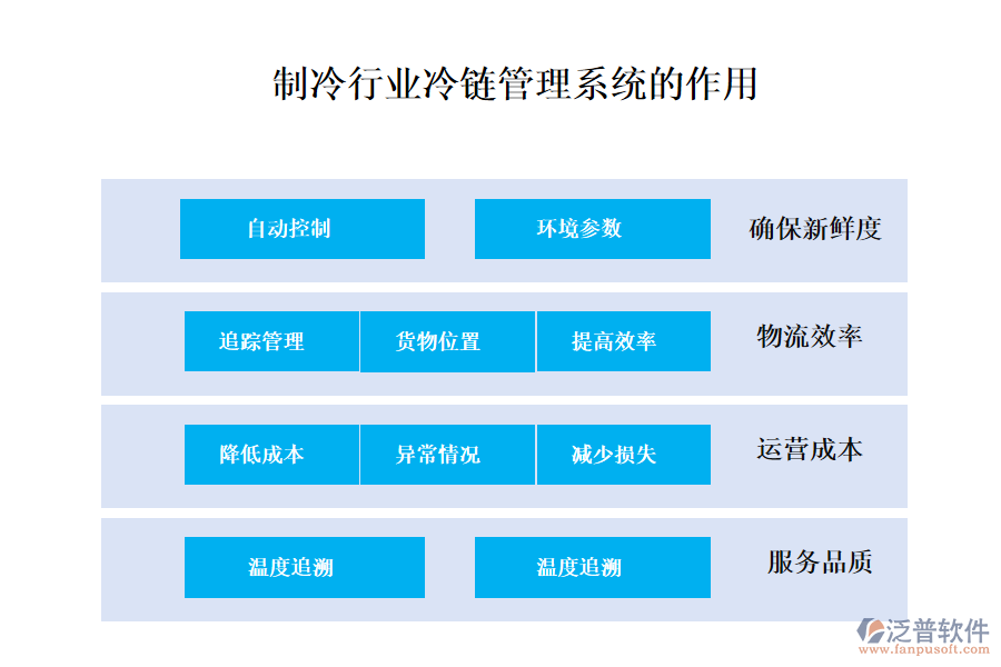 二、制冷行業(yè)冷鏈管理系統(tǒng)的作用 