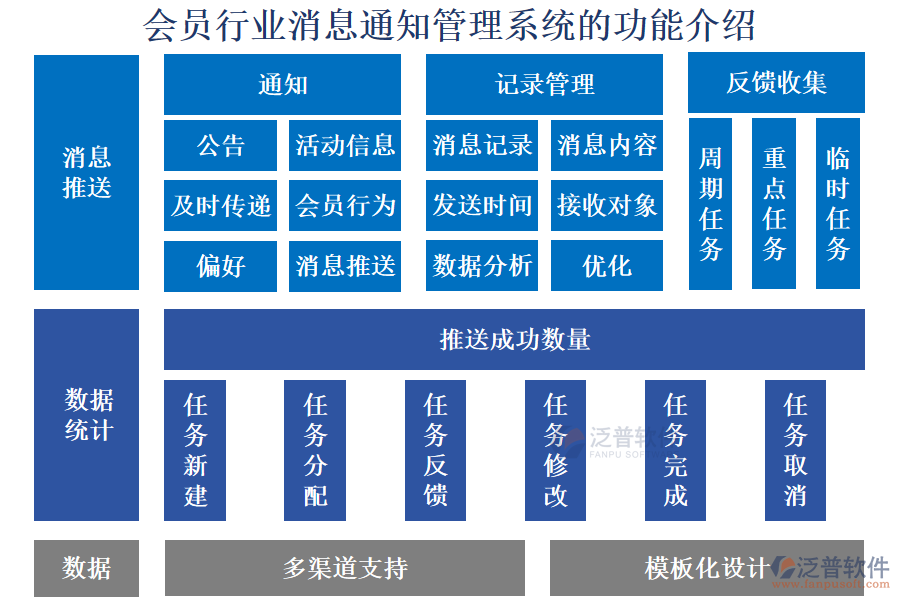 會(huì)員行業(yè)消息通知管理系統(tǒng)的功能介紹