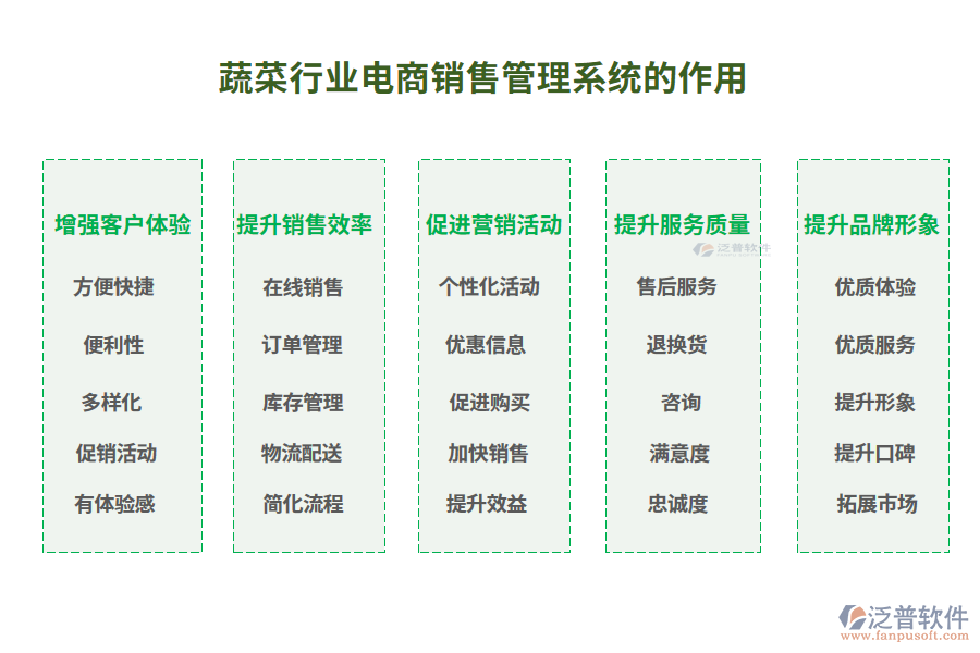 蔬菜行業(yè)電商銷售管理系統(tǒng)的作用