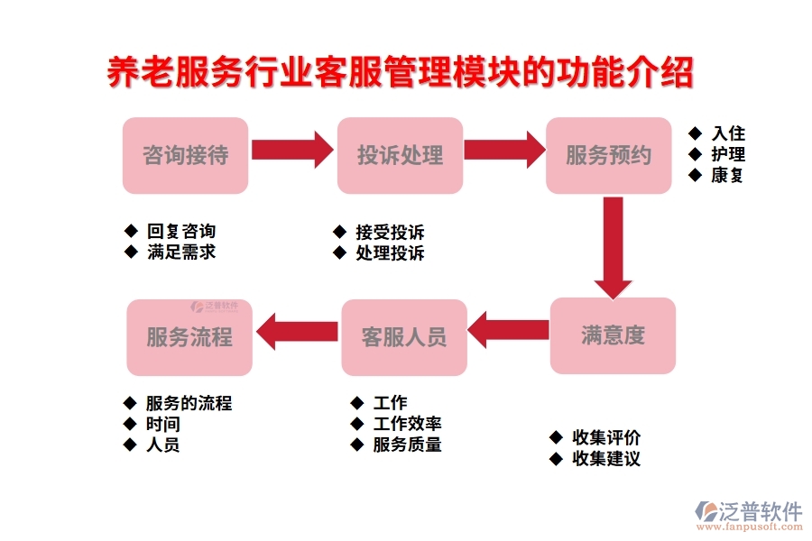 養(yǎng)老服務(wù)行業(yè)客服管理模塊的功能介紹