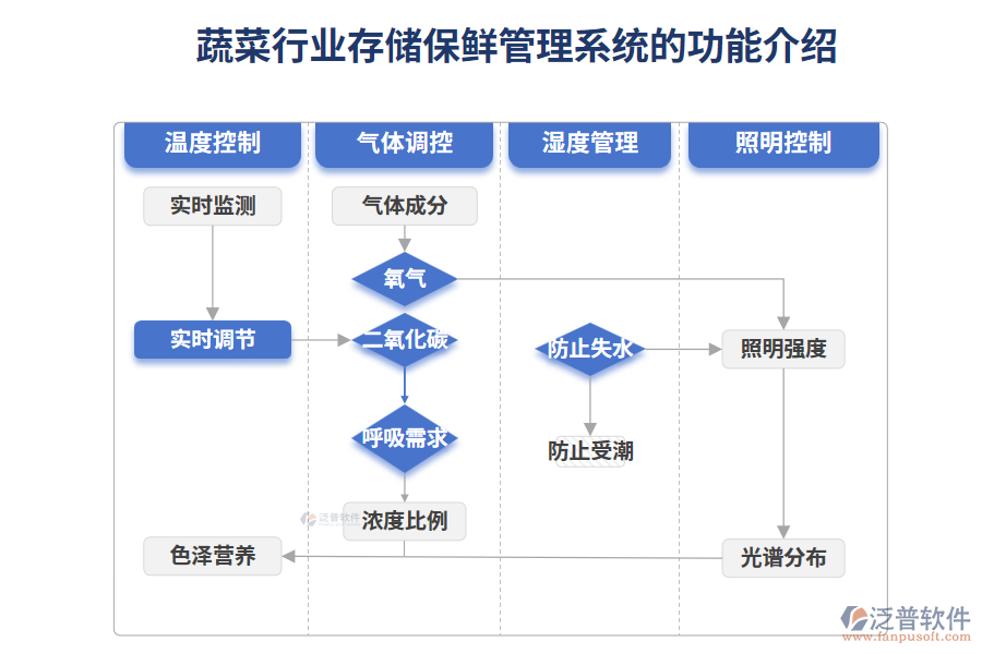 蔬菜行業(yè)存儲(chǔ)保鮮管理系統(tǒng)的功能介紹