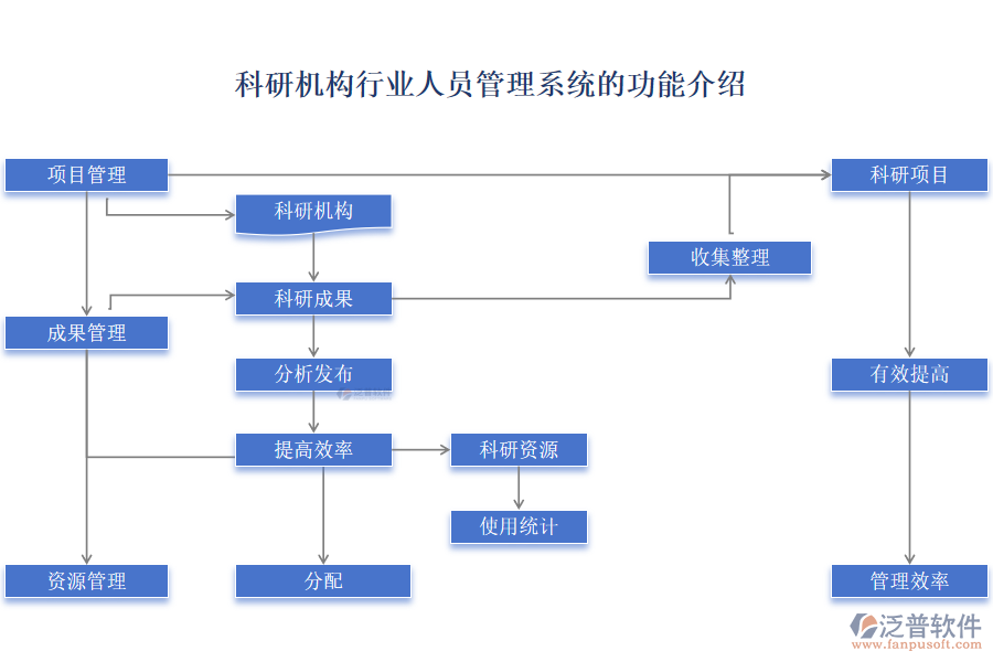 科研機構(gòu)行業(yè)人員管理系統(tǒng)的功能介紹