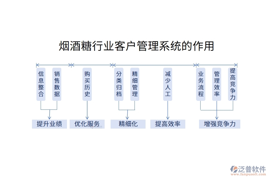 煙酒糖行業(yè)客戶管理系統(tǒng)的作用