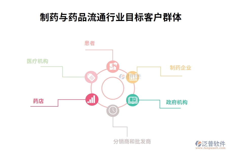 制藥與藥品流通行業(yè)目標(biāo)客戶群體