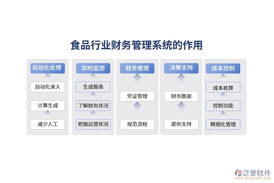 食品行業(yè)財(cái)務(wù)管理系統(tǒng)的作用