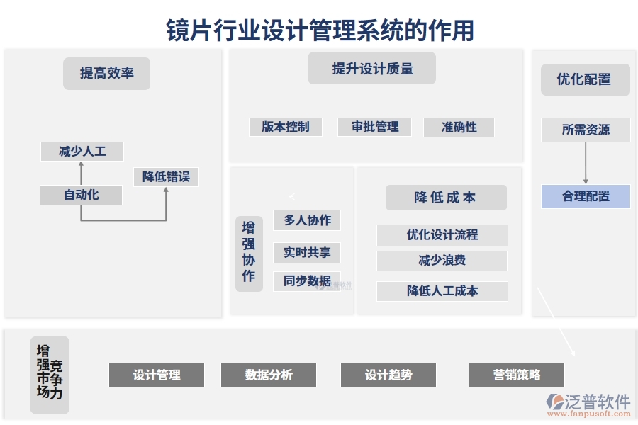 鏡片行業(yè)設(shè)計(jì)管理系統(tǒng)的作用