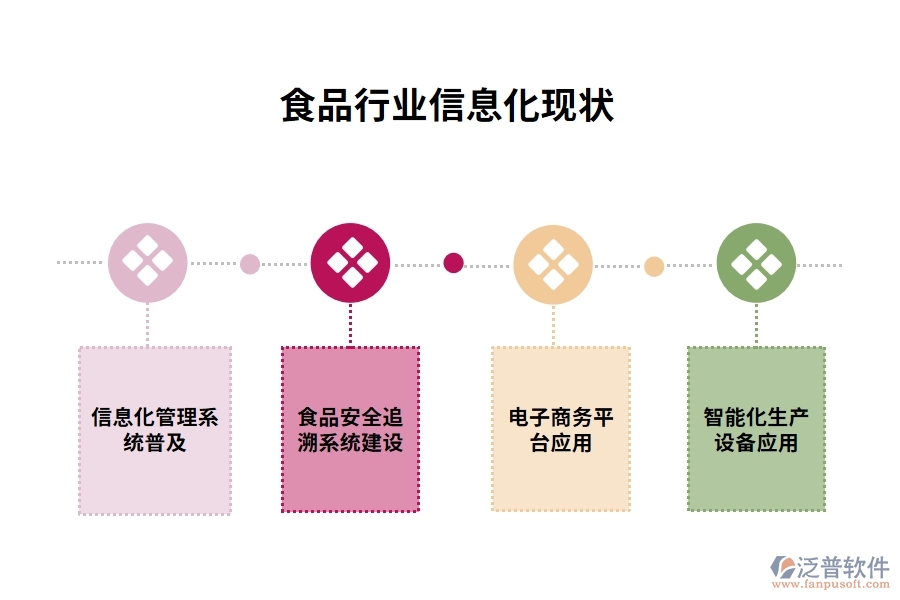 食品行業(yè)信息化現(xiàn)狀