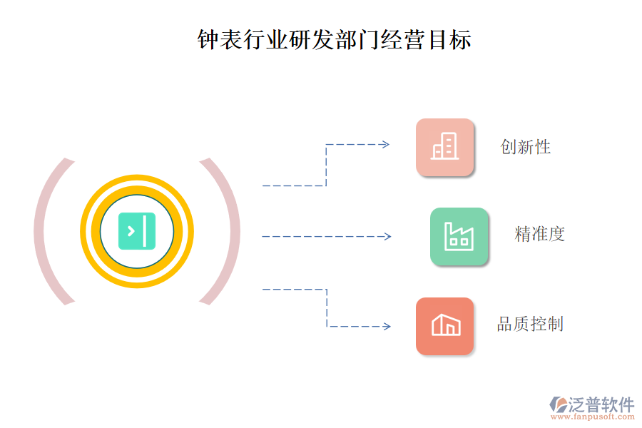 鐘表行業(yè)研發(fā)部門經(jīng)營目標