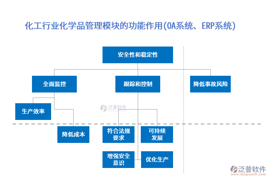 化工行業(yè)化學品管理模塊的功能作用(OA系統(tǒng)、ERP系統(tǒng))