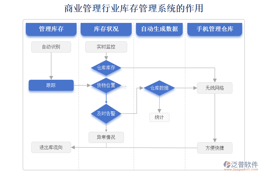 商業(yè)管理行業(yè)庫(kù)存管理系統(tǒng)的作用