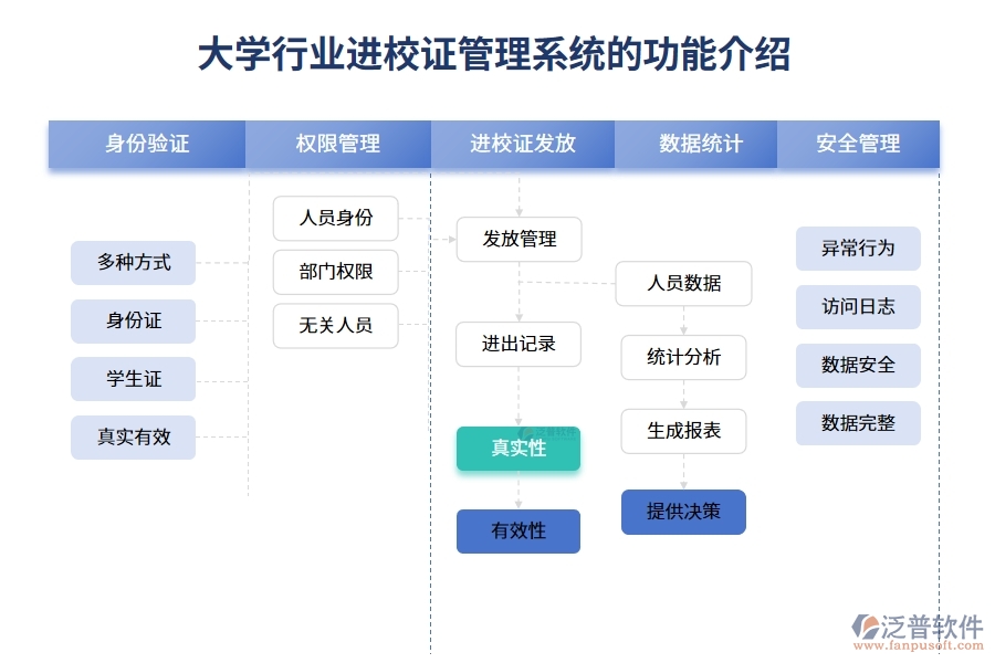 大學(xué)行業(yè)進(jìn)校證管理系統(tǒng)的功能介紹