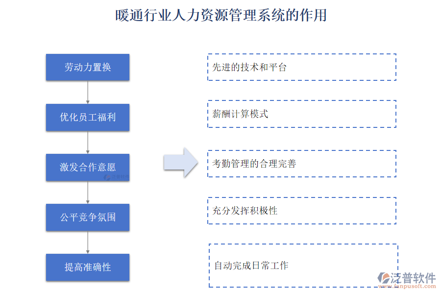 暖通行業(yè)人力資源管理系統(tǒng)的作用