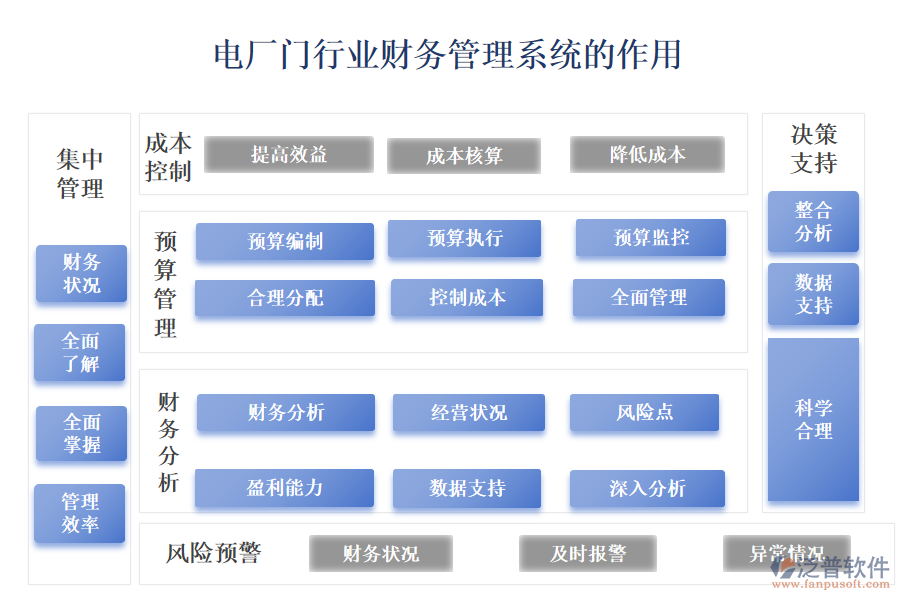 　　二、電廠門行業(yè)財(cái)務(wù)管理系統(tǒng)的作用 