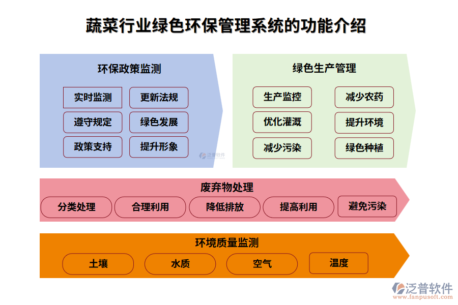 蔬菜行業(yè)綠色環(huán)保管理系統(tǒng)的功能介紹