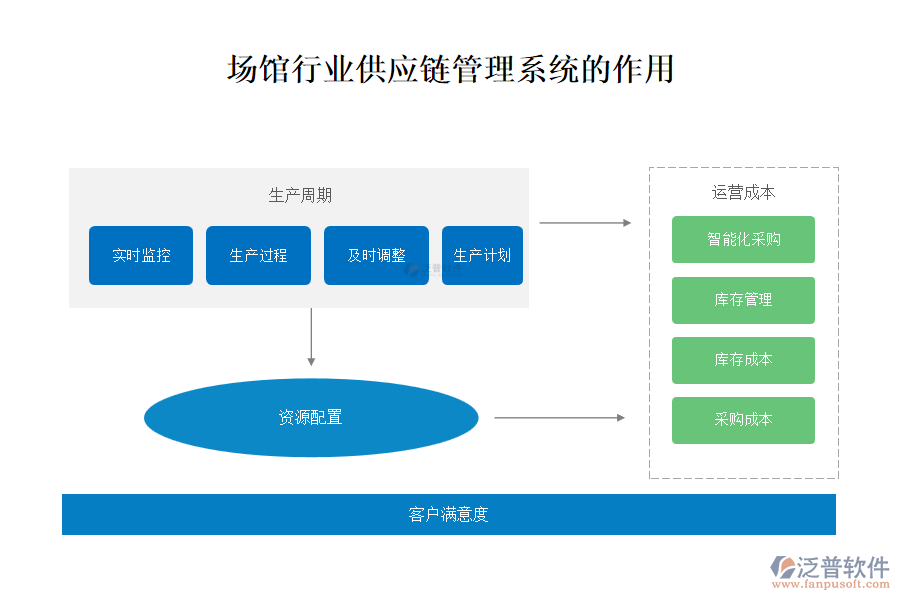 場館行業(yè)供應(yīng)鏈管理系統(tǒng)的作用