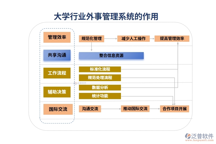 大學(xué)行業(yè)外事管理系統(tǒng)的作用