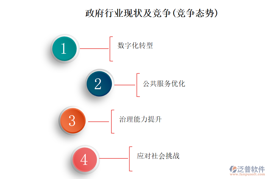 政府行業(yè)現(xiàn)狀及競(jìng)爭(zhēng)(競(jìng)爭(zhēng)態(tài)勢(shì))