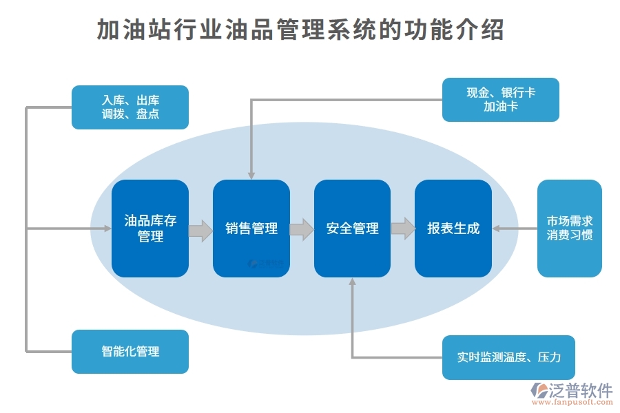 加油站行業(yè)油品管理系統(tǒng)的功能介紹