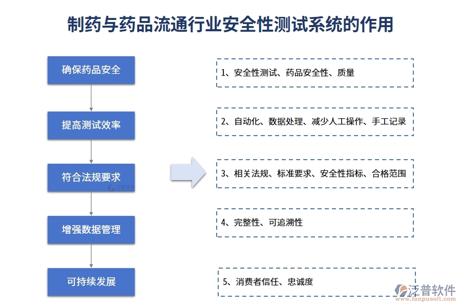 制藥與藥品流通行業(yè)安全性測試系統(tǒng)的作用