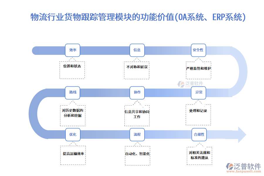 物流行業(yè)貨物跟蹤管理模塊的功能價(jià)值(OA系統(tǒng)、ERP系統(tǒng))