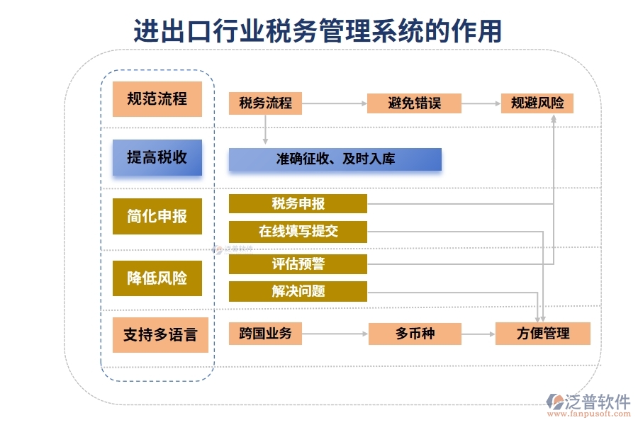 進(jìn)出口行業(yè)稅務(wù)管理系統(tǒng)的作用