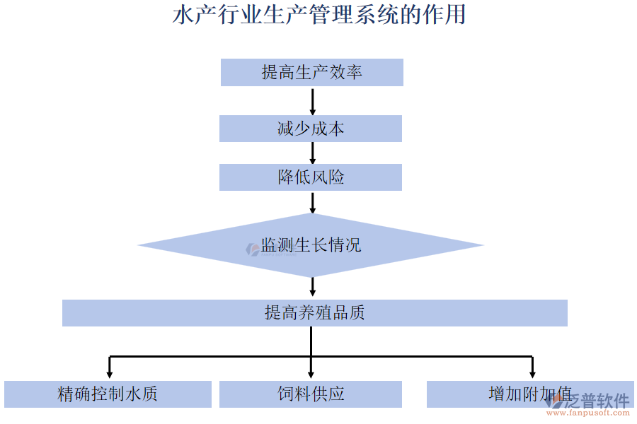 水產(chǎn)行業(yè)生產(chǎn)管理系統(tǒng)的作用