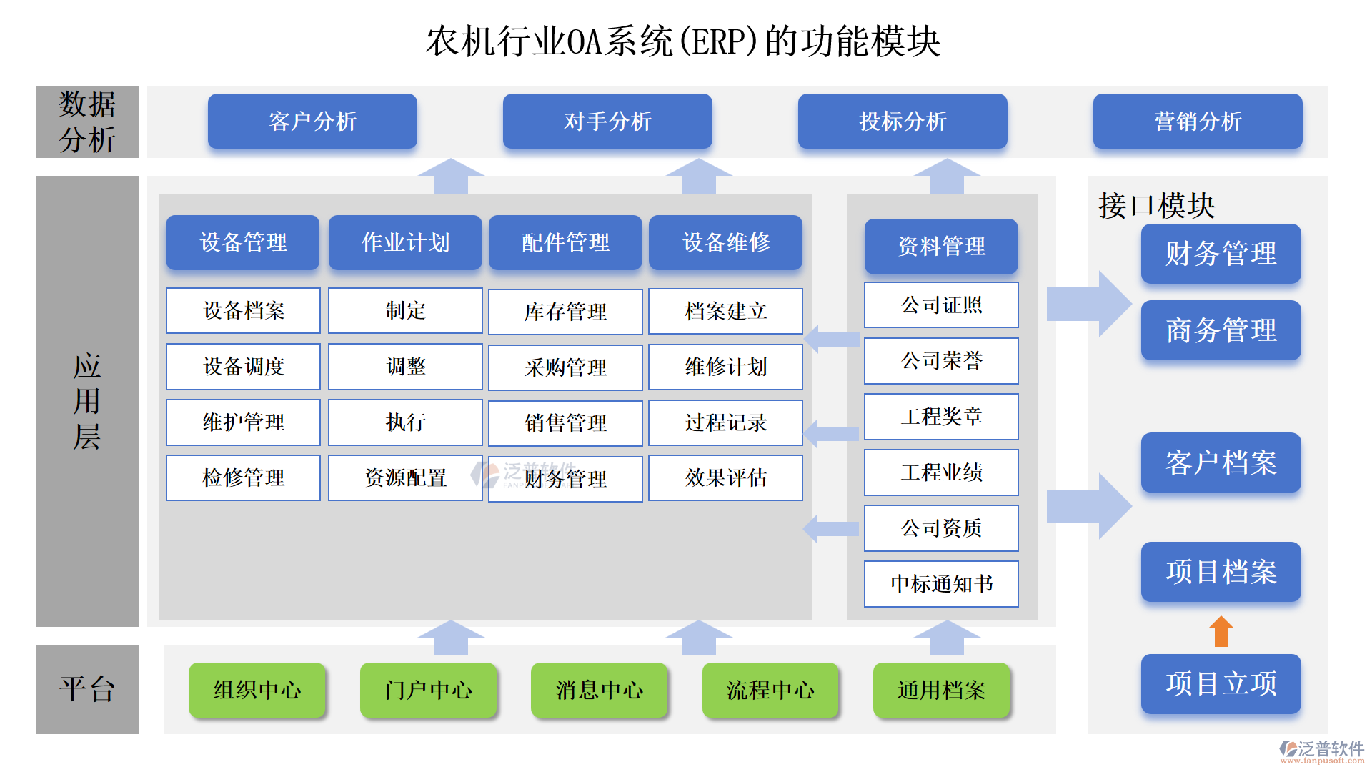 農(nóng)機行業(yè)OA系統(tǒng)(ERP)的功能模塊