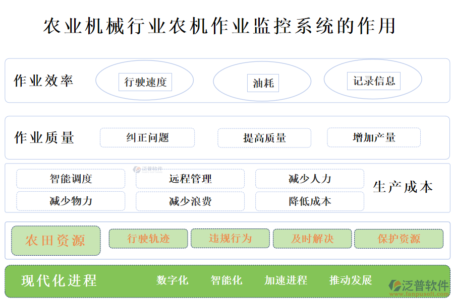 　二、農(nóng)業(yè)機(jī)械行業(yè)農(nóng)機(jī)作業(yè)監(jiān)控系統(tǒng)的作用 