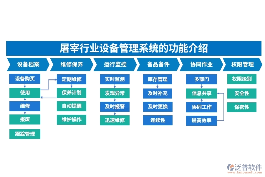 屠宰行業(yè)設(shè)備管理系統(tǒng)的功能介紹