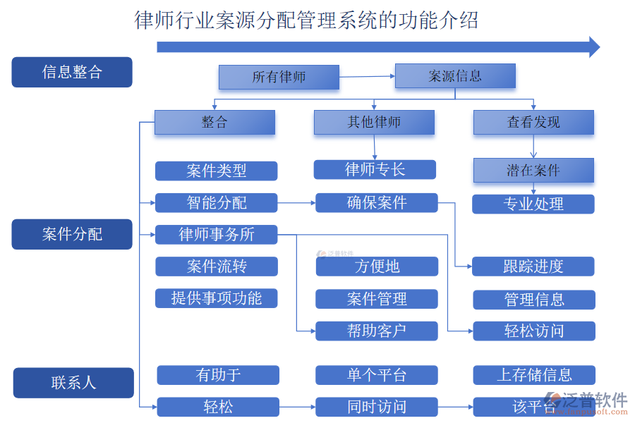 律師行業(yè)案源分配管理系統(tǒng)的功能介紹