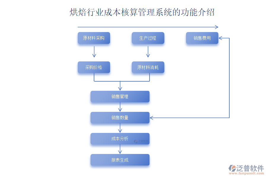 烘焙行業(yè)成本核算管理系統(tǒng)的功能介紹