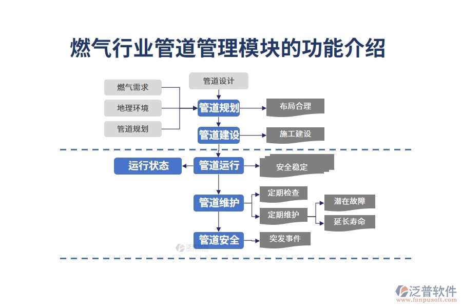 燃氣行業(yè)管道管理模塊的功能介紹