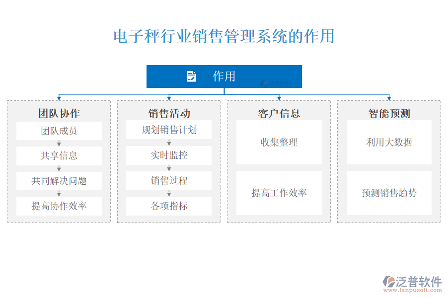 電子秤行業(yè)銷售管理系統(tǒng)的作用