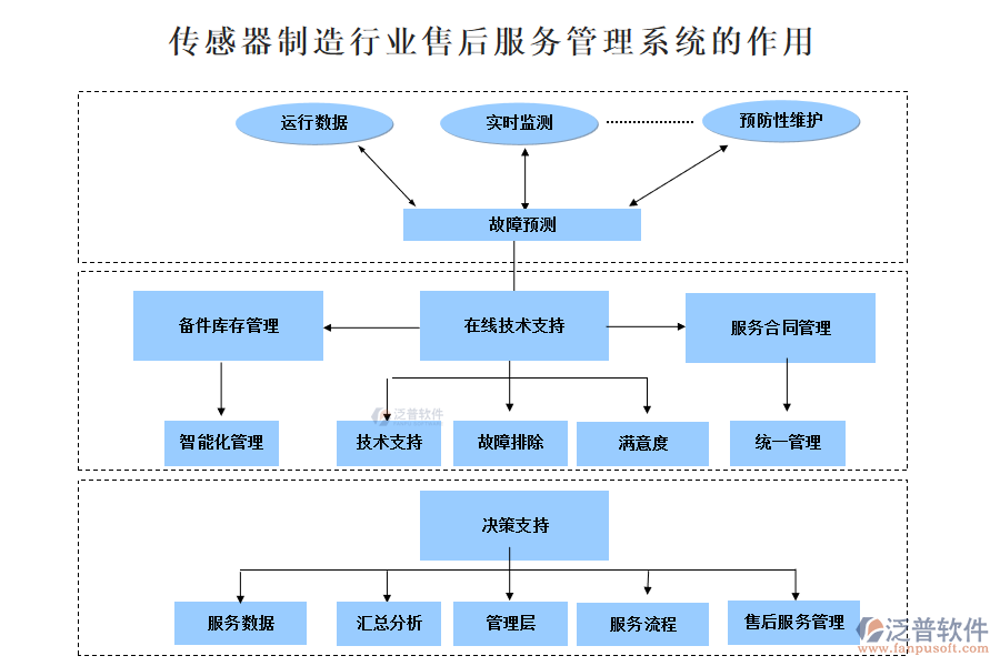 傳感器制造行業(yè)售后服務(wù)管理系統(tǒng)的作用