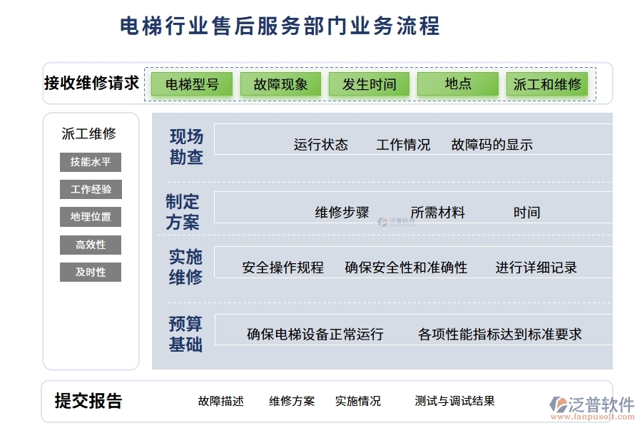 電梯行業(yè)售后服務部門業(yè)務流程