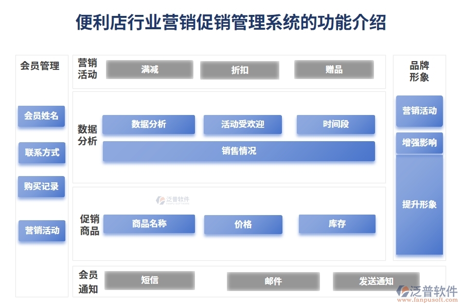 便利店行業(yè)營銷促銷管理系統(tǒng)的功能介紹