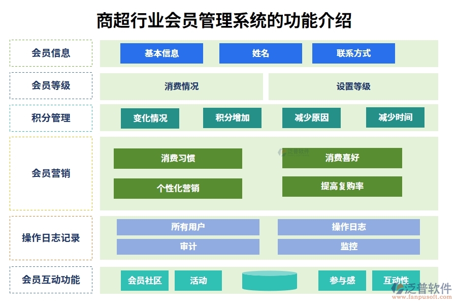 商超行業(yè)會(huì)員管理系統(tǒng)的功能介紹