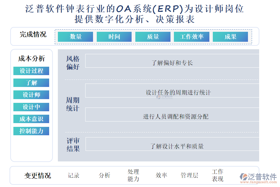 泛普軟件鐘表行業(yè)的OA系統(tǒng)(ERP)為設(shè)計(jì)師崗位 提供數(shù)字化分析、決策報(bào)表