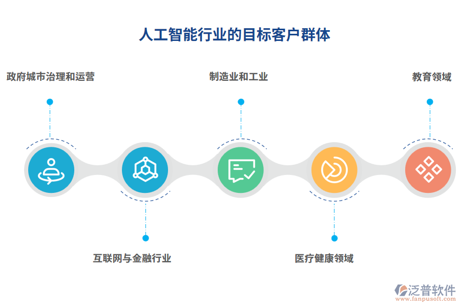 人工智能的目標(biāo)客戶群體